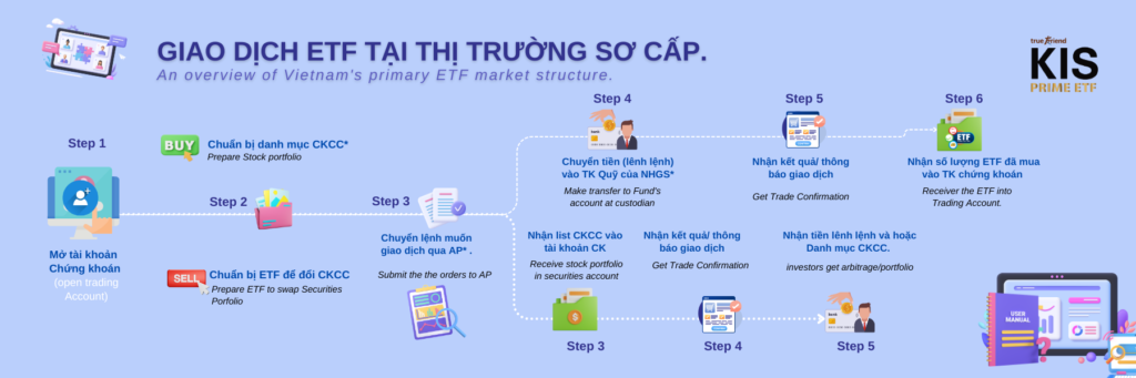 The primary market instructions for trading Vietnam ETF 